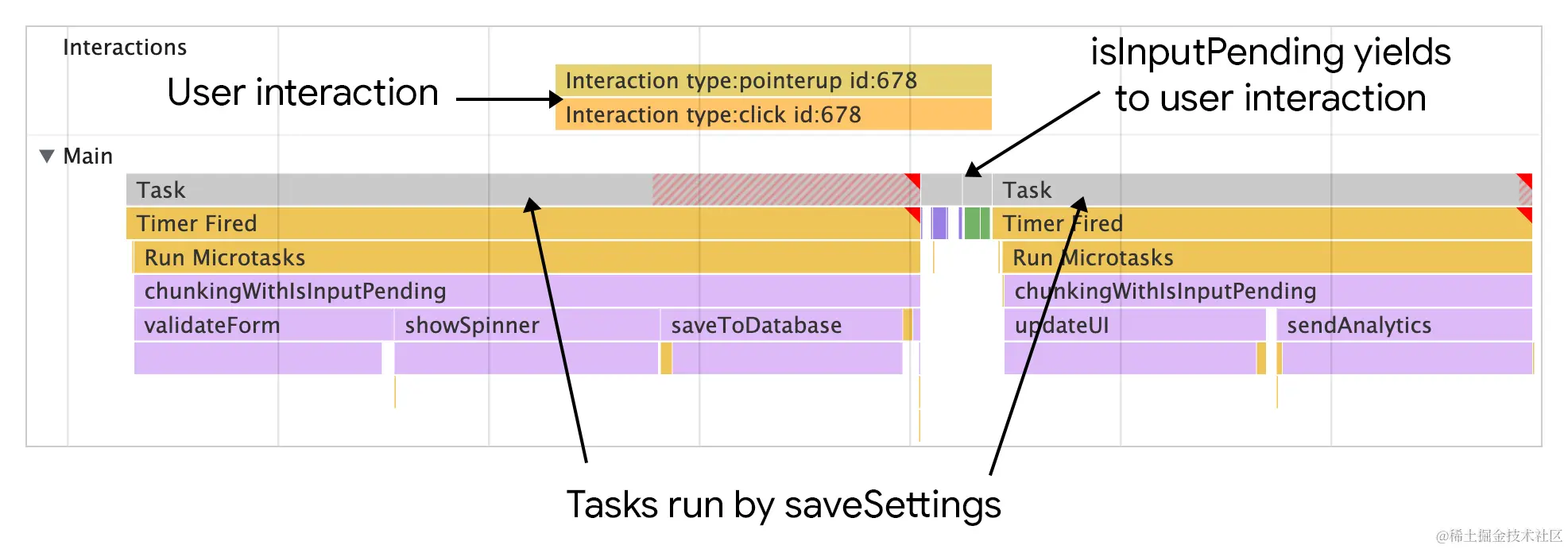 A depiction of the saveSettings function running in Chrome's performance profiler. The resulting task blocks the main thread until isInputPending returns true, in which case, the task yields to the main thread.