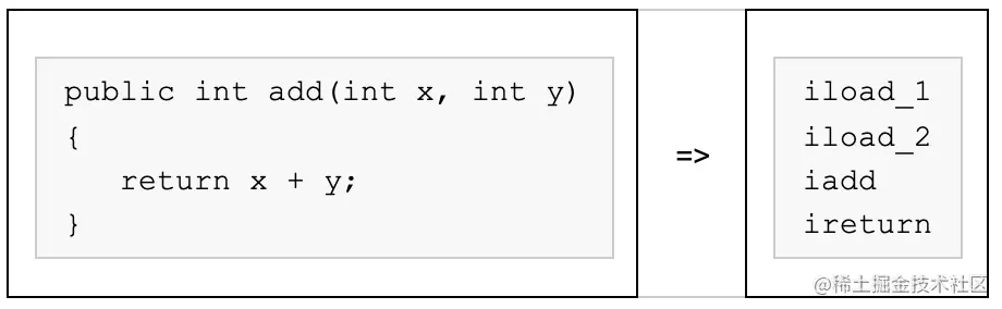 图 2. 解释器执行字节码后堆栈上的结果