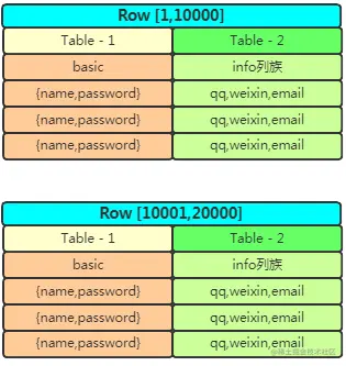 万字+20张图，带你到HBase的世界遨游