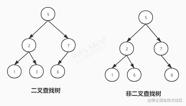 是否二叉查找树