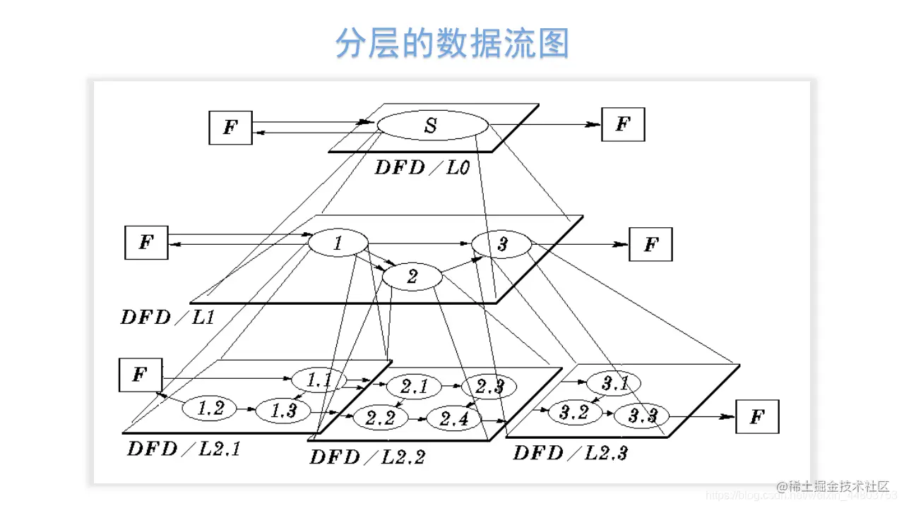数据流图的层次结构