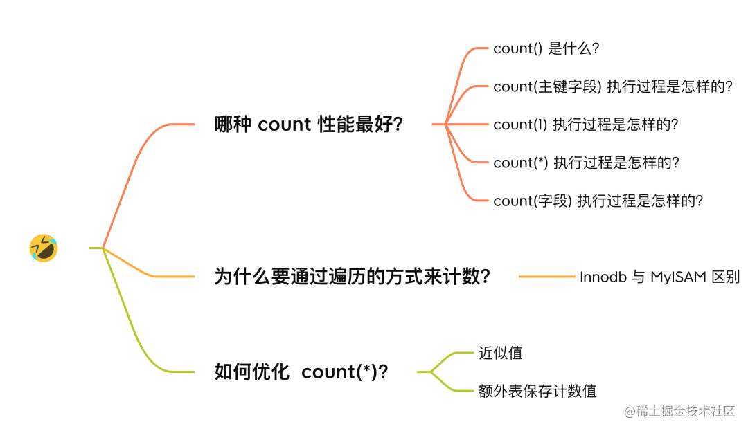 我被骗好久了！count(*) 性能最差？[通俗易懂]