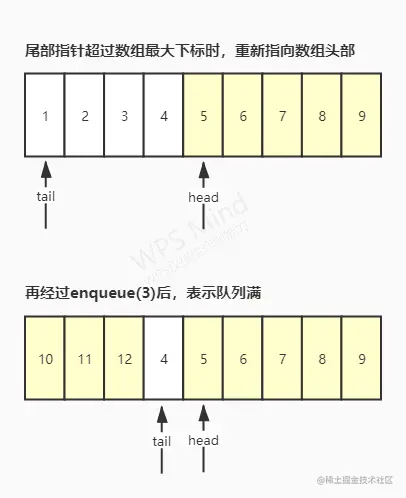 环形数组实现队列