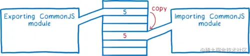 内存在中间，一个导出通用 JS 模块指向一个内存位置，然后将值复制到另一个，导入 JS 模块指向新位置