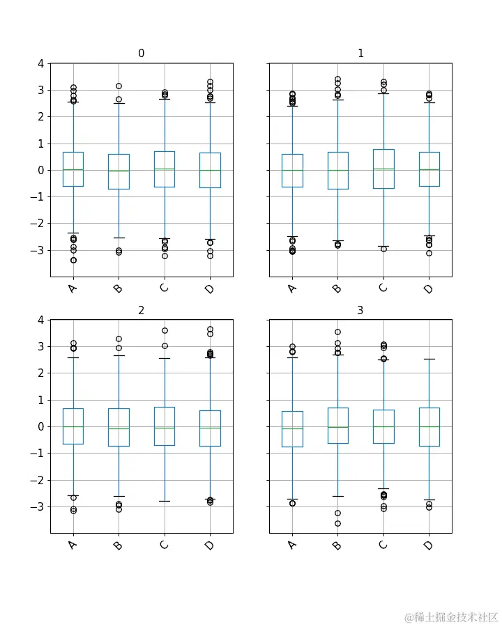 ../../_images/pandas-core-groupby-DataFrameGroupBy-boxplot-1.png