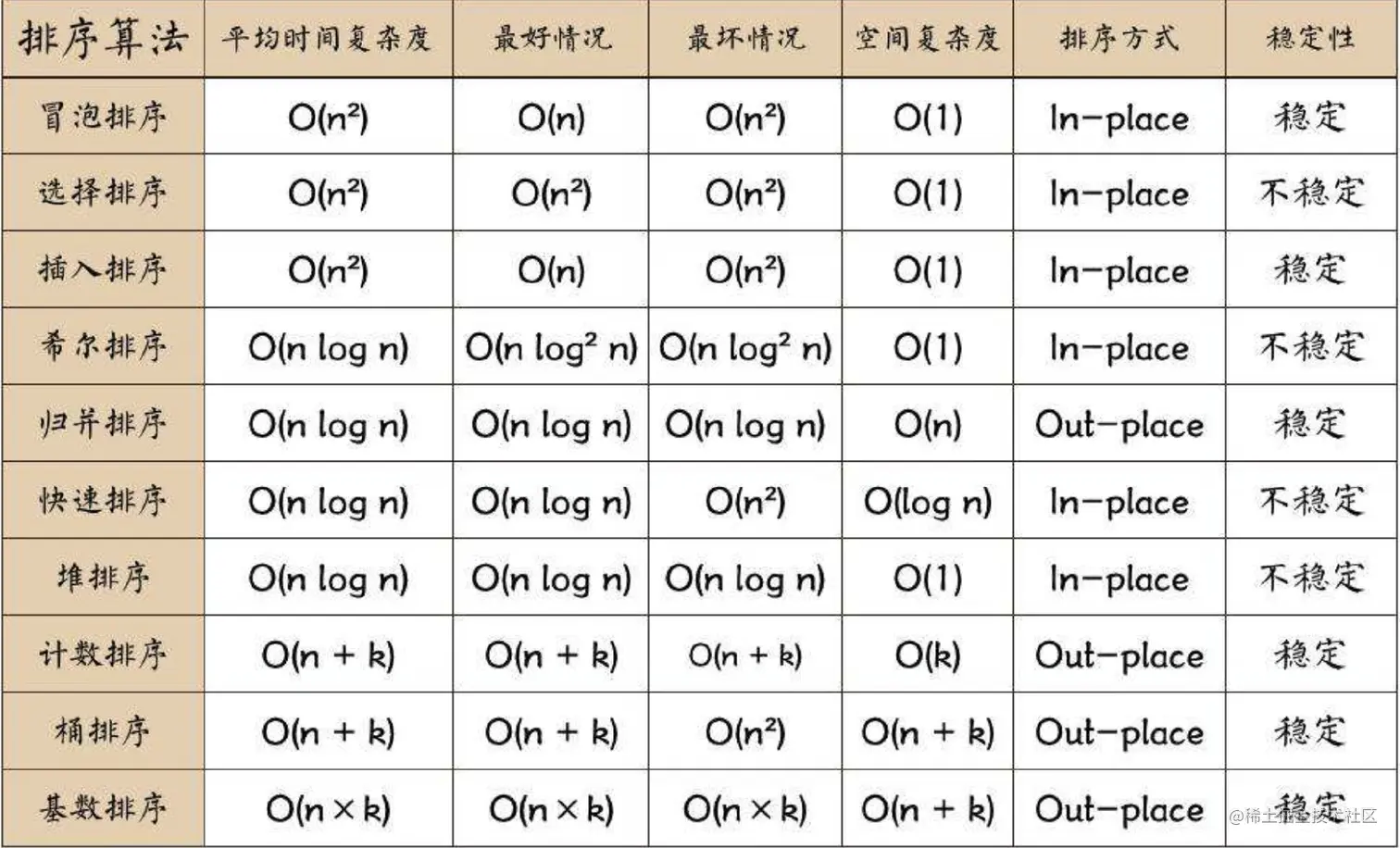 十大经典排序算法江山图