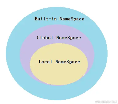 命名空间分类直观图