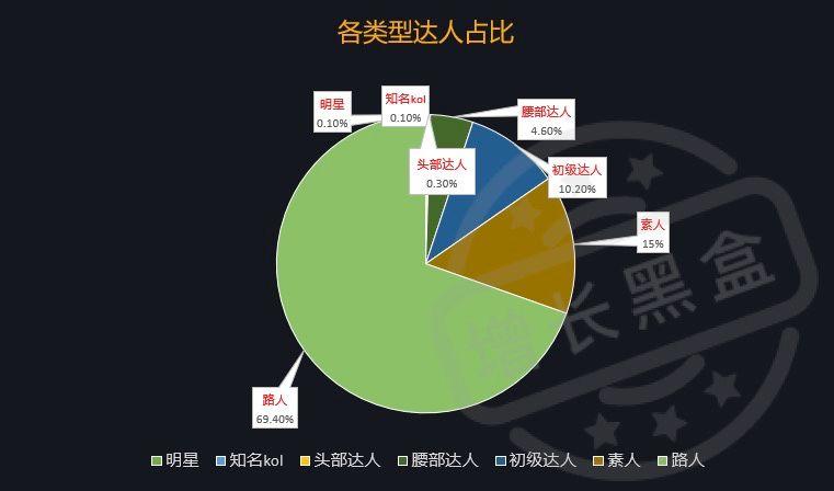 KOL营销 完美日记在小红书的投放的KOL类型