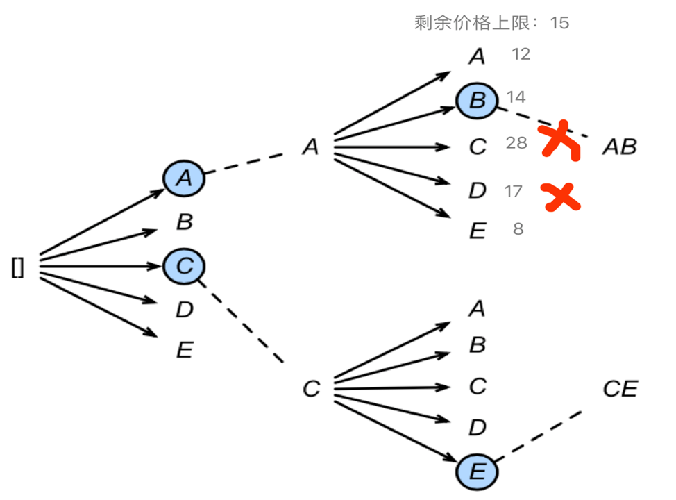 图6 套餐搭配价格约束