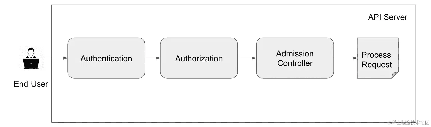 图 7.1 - 在 kube-apiserver 处理之前进行请求解析