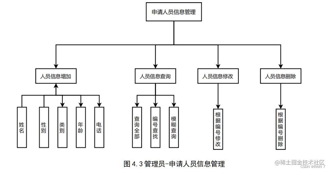 图4.3管理员-申请人员信息管理