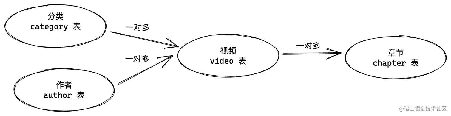 数据实体关系图
