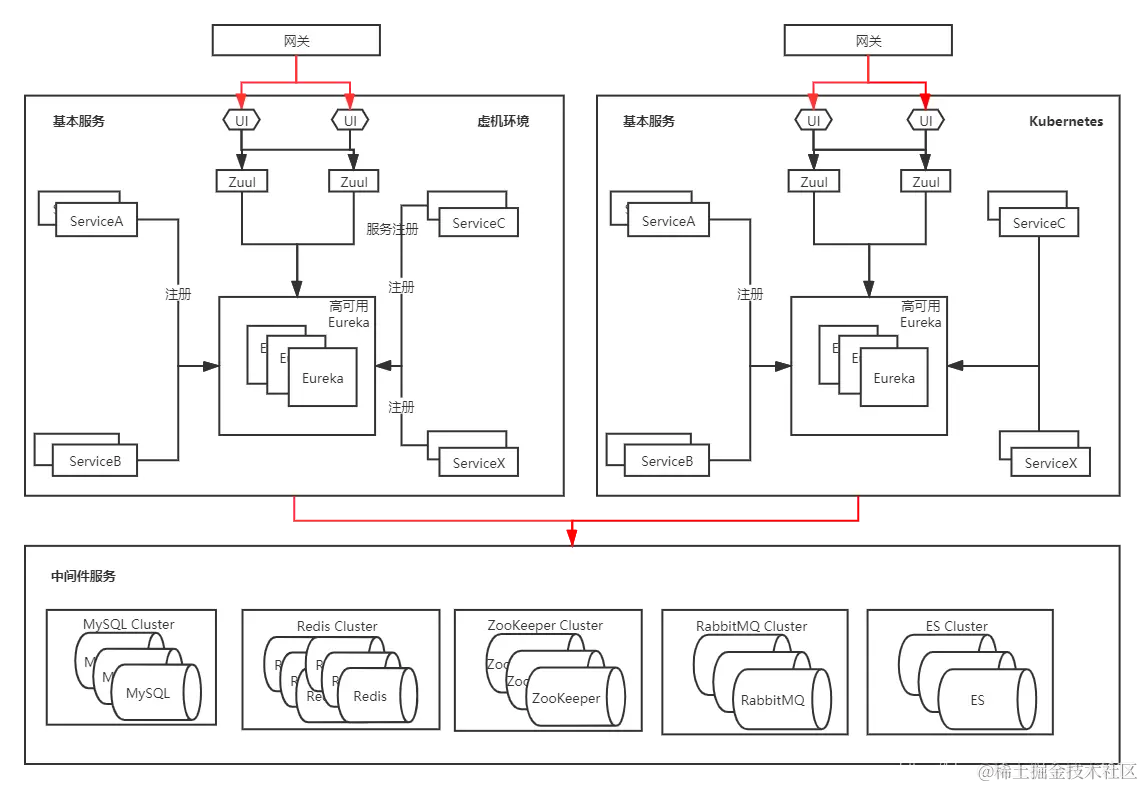 Kubernetes实战指南：零宕机无缝迁移Spring Cloud至k8s