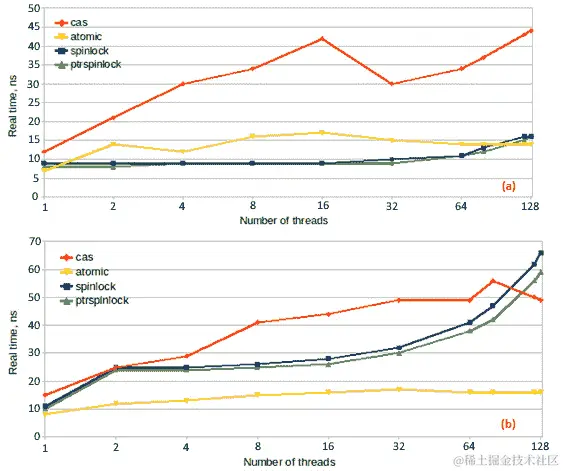 图 6.3 - 共享计数增量的性能：常规自旋锁、指针自旋锁、无锁（比较和交换，或 CAS）、无等待（原子）对不同硬件系统（a）和（b）的影响