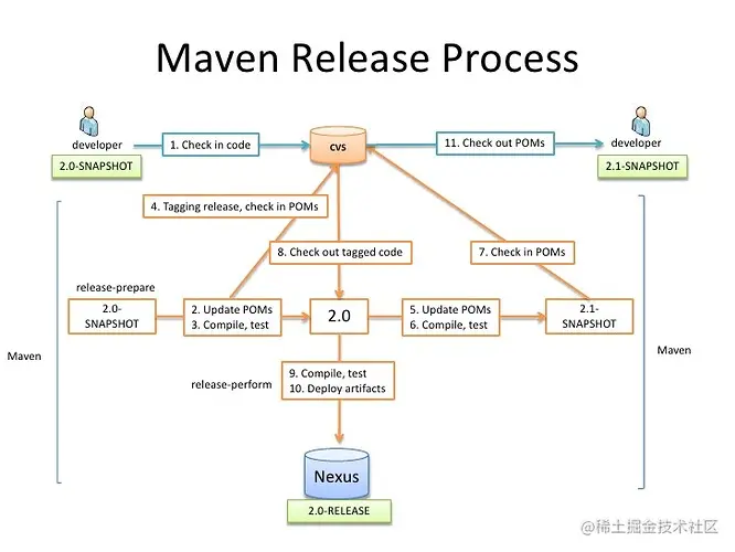 release-with-maven-2-728