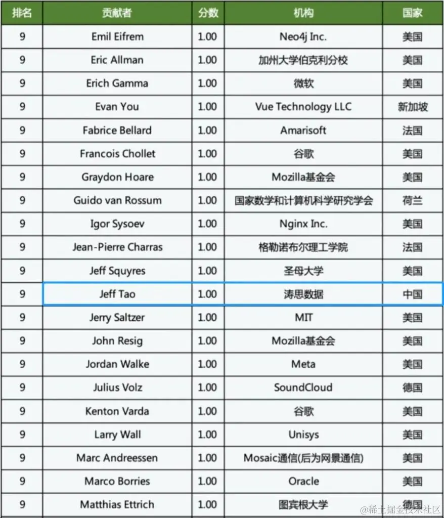 TDengine 上榜 BenchCouncil 全球首个开源贡献榜 - TDengine Database 时序数据库