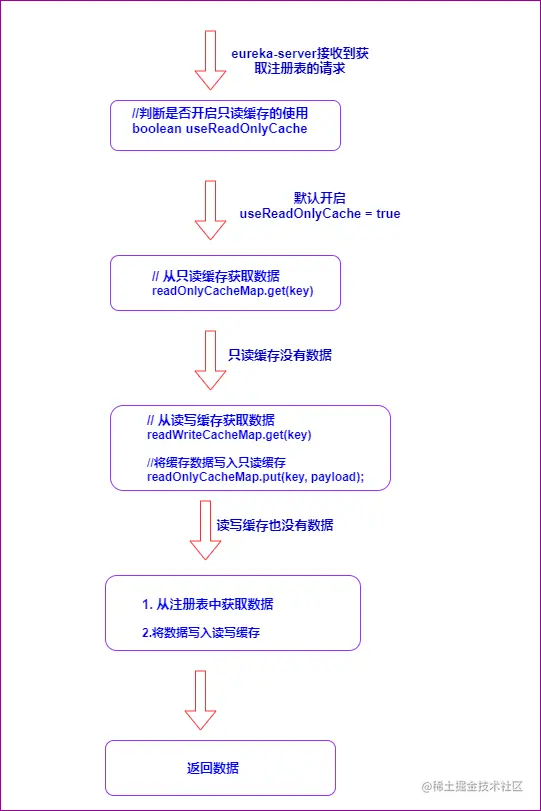 多级缓存流程图