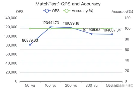 Nebula Graph v3.1.0 性能测试报告
