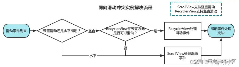 1_同向滑动冲突解决流程.png