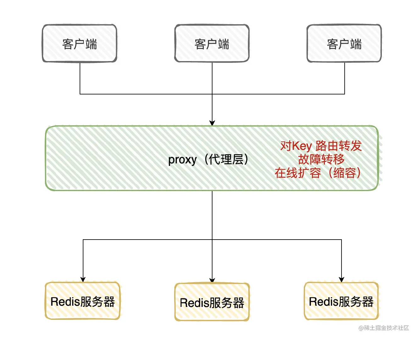那一天，我被Redis主从架构支配的恐惧