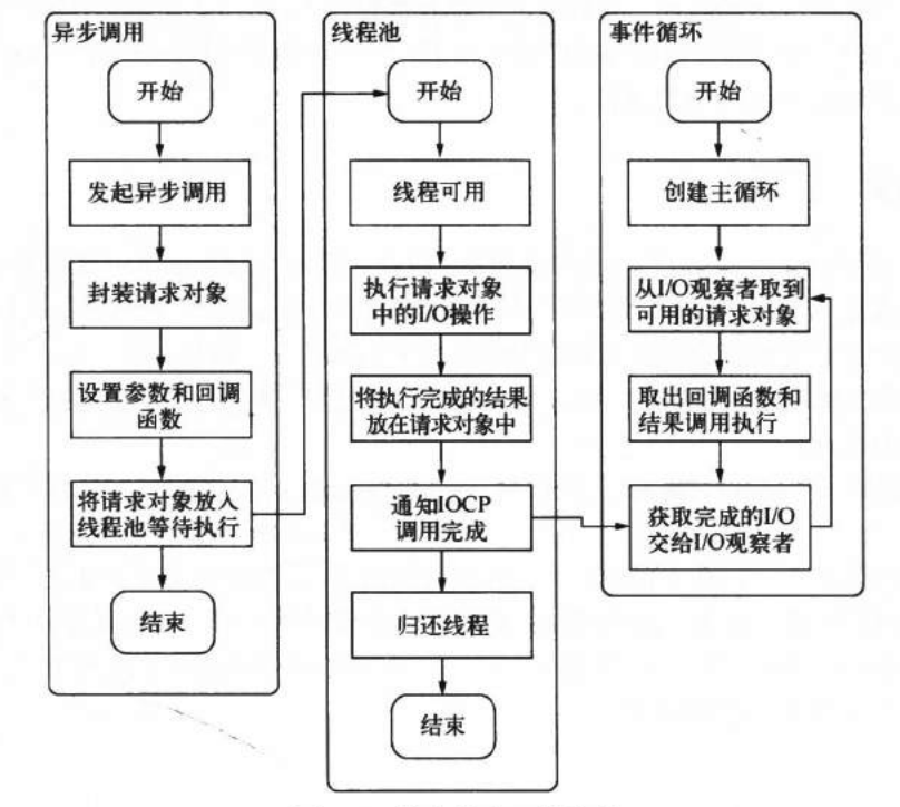 异步非阻塞