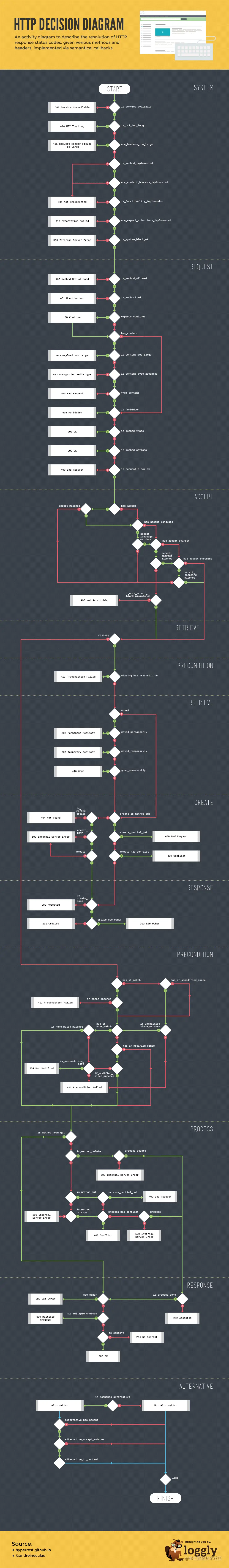 http状态码流程.png