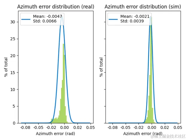 Histograms showing the error distributions for azimuth, compared between the real and simulated radar.
