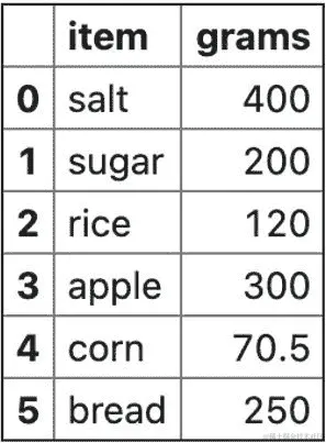 图 4.10 - DataFrame 中物品及其对应的重量（以克为单位）
