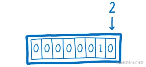 The number two, converted to binary 00000010 and put inside the boxes