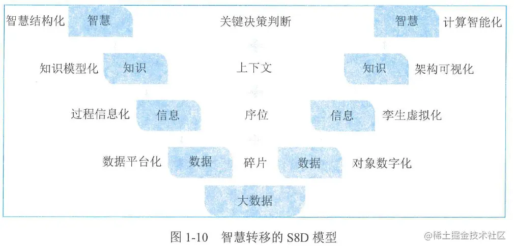 图1-10 智慧转移的S8D模型