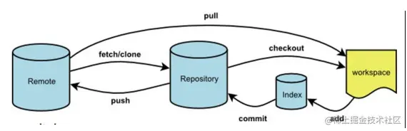 git-relationship