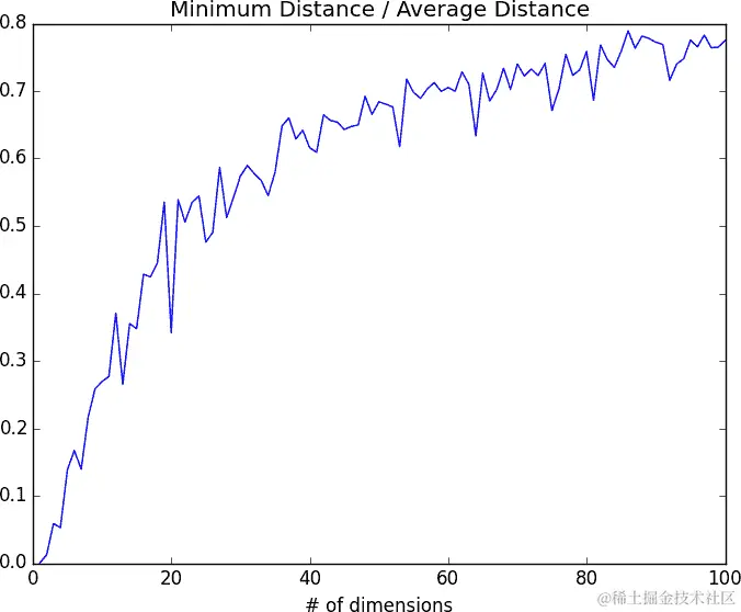 再谈维度的诅咒。