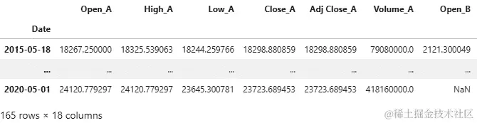 图 2.7 – DataFrame 表明仍然有一些行存在一些缺失值