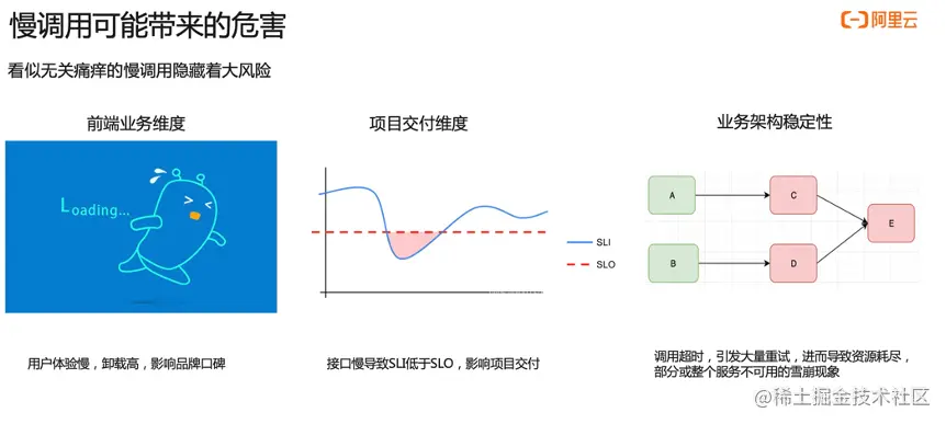 如何使用Kubernetes监测定位慢调用慢调用危害及