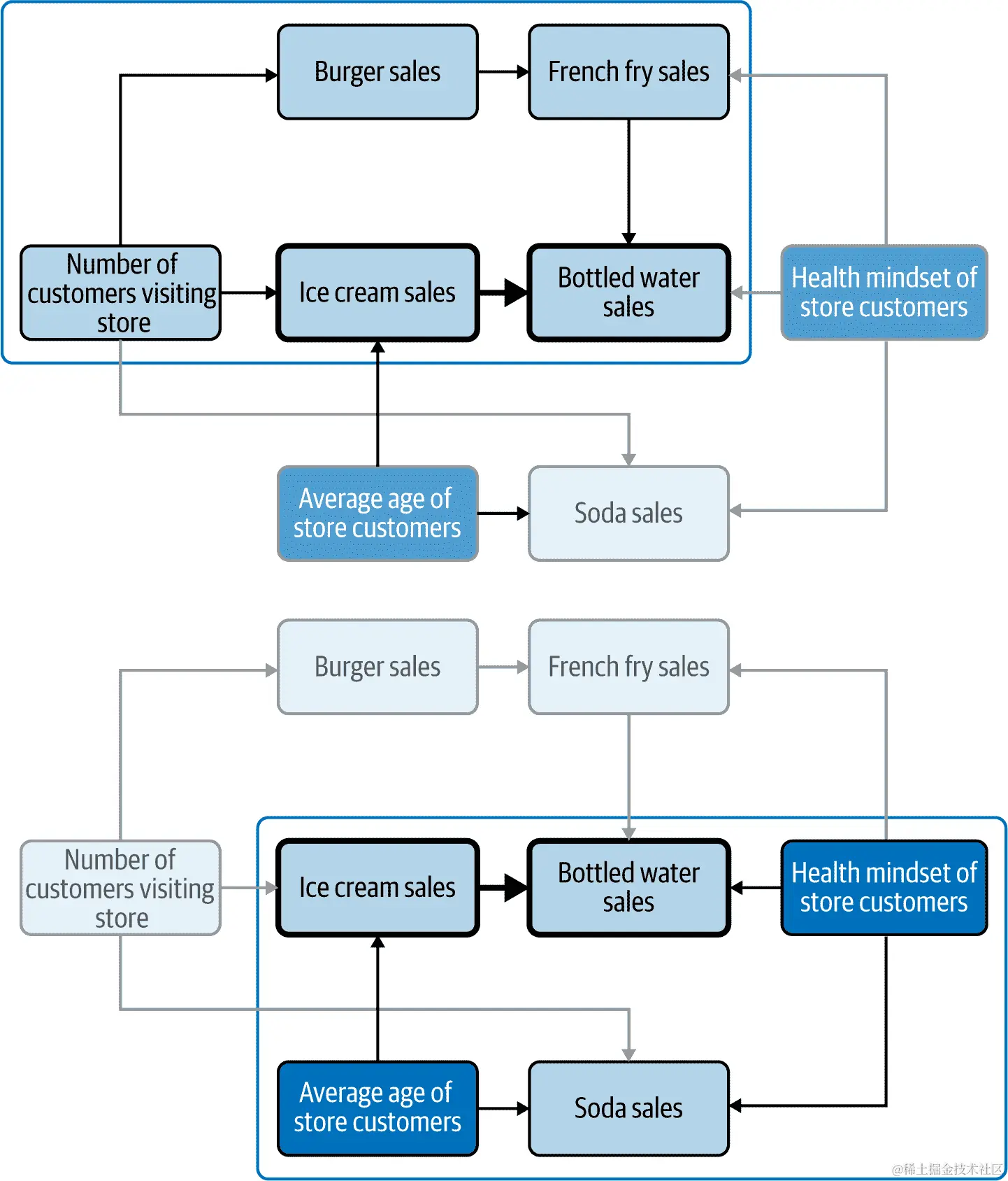 我们的 CD 分解为概念块