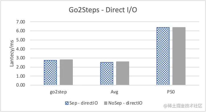 Nebula Graph 的 KV 存储分离原理和性能测评