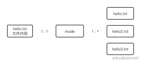 inode_relation