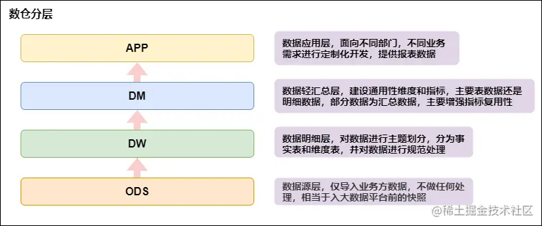 数据分层架构