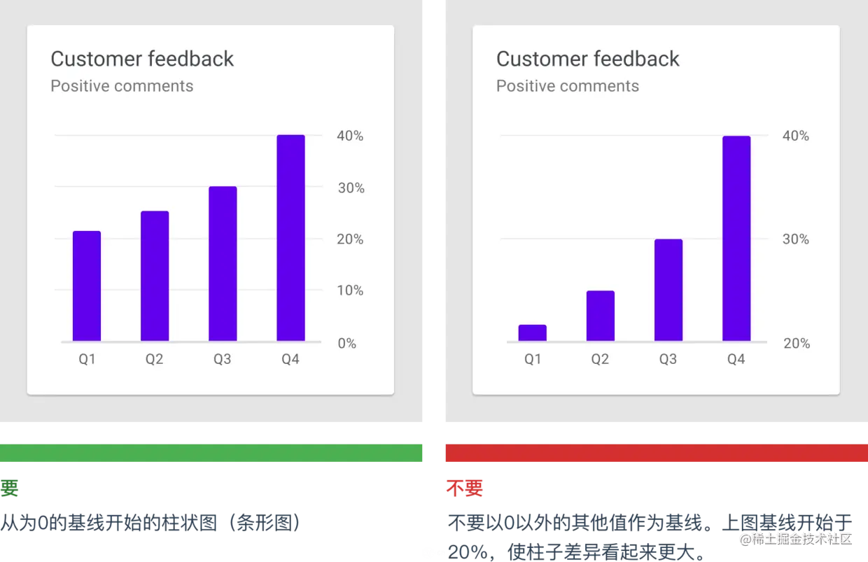 了解数据可视化设计规范指南，你在设计时便不会苦恼