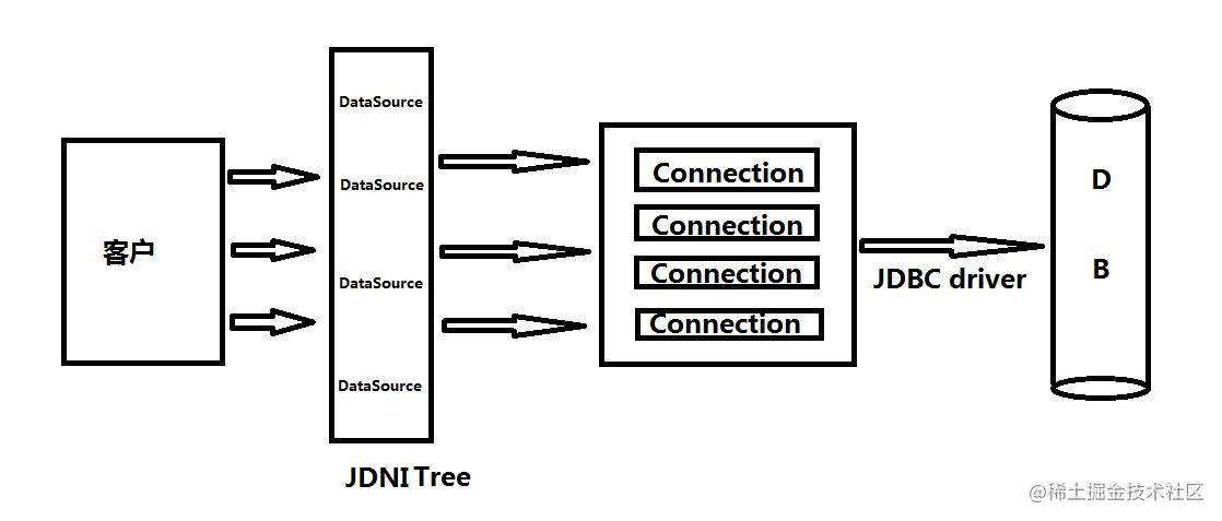 JNDI-Tree