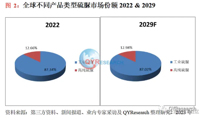 QYResearch产业研究, 硫脲行业研究报告：2029年全球市场规模将达到2.71亿美元