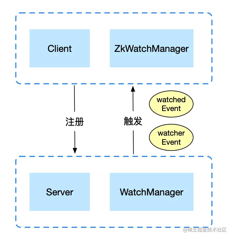 不是吧！不会还不懂Zookeeper的watcher机制吧！一文深入源码分析