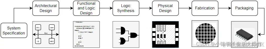 Fig. 1. Chip Design FlowFig.
