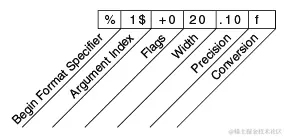 格式说明符的元素