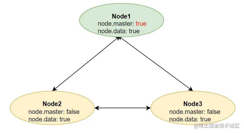 一个master节点，其它两个节点只存储数据