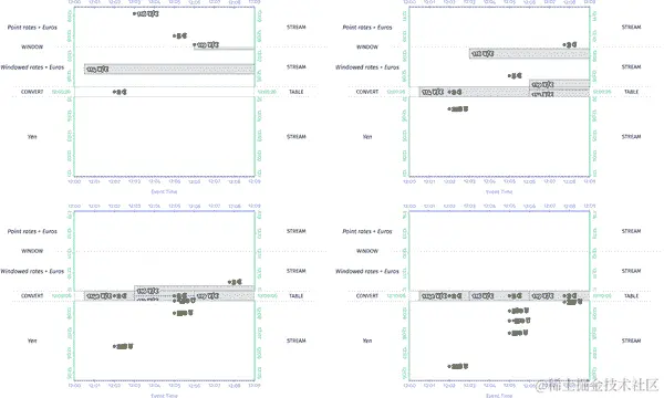 使用每条记录触发的时间有效连接，将欧元转换为日元