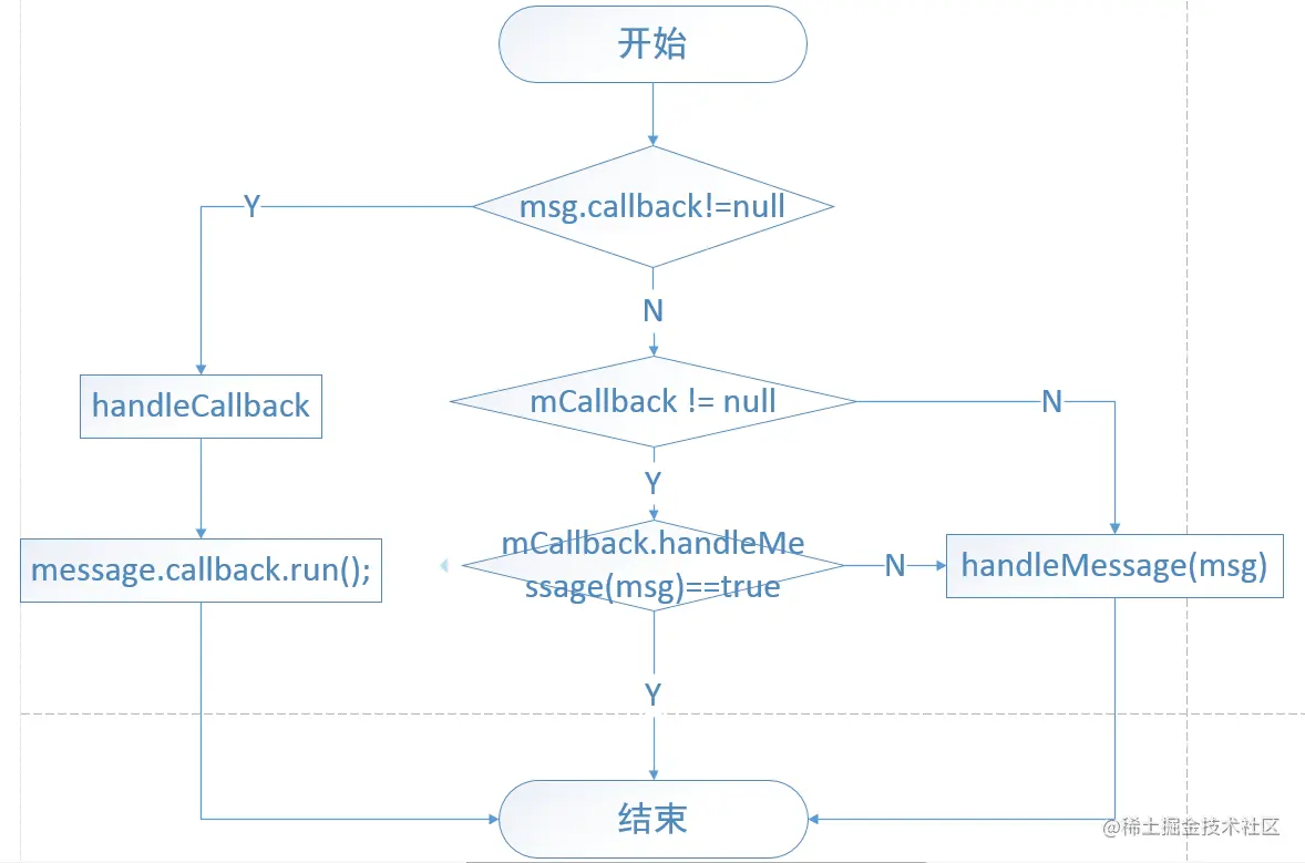 handler处理消息的过程
