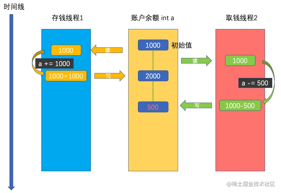 存钱取钱问题