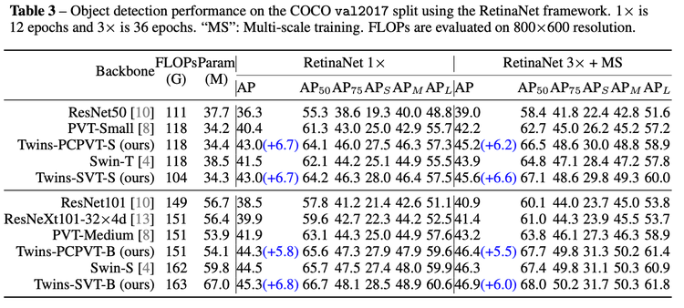 表3 COCO 目標檢測（RetinaNet 框架）