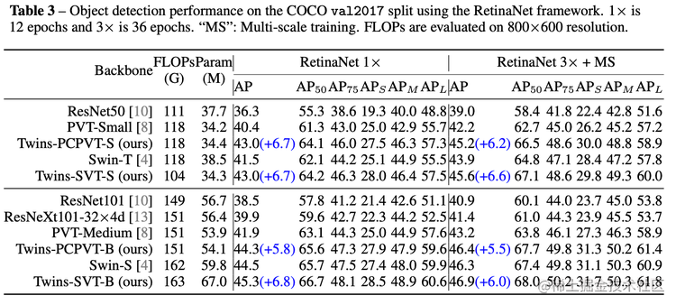 表3 COCO 目标检测（RetinaNet 框架）